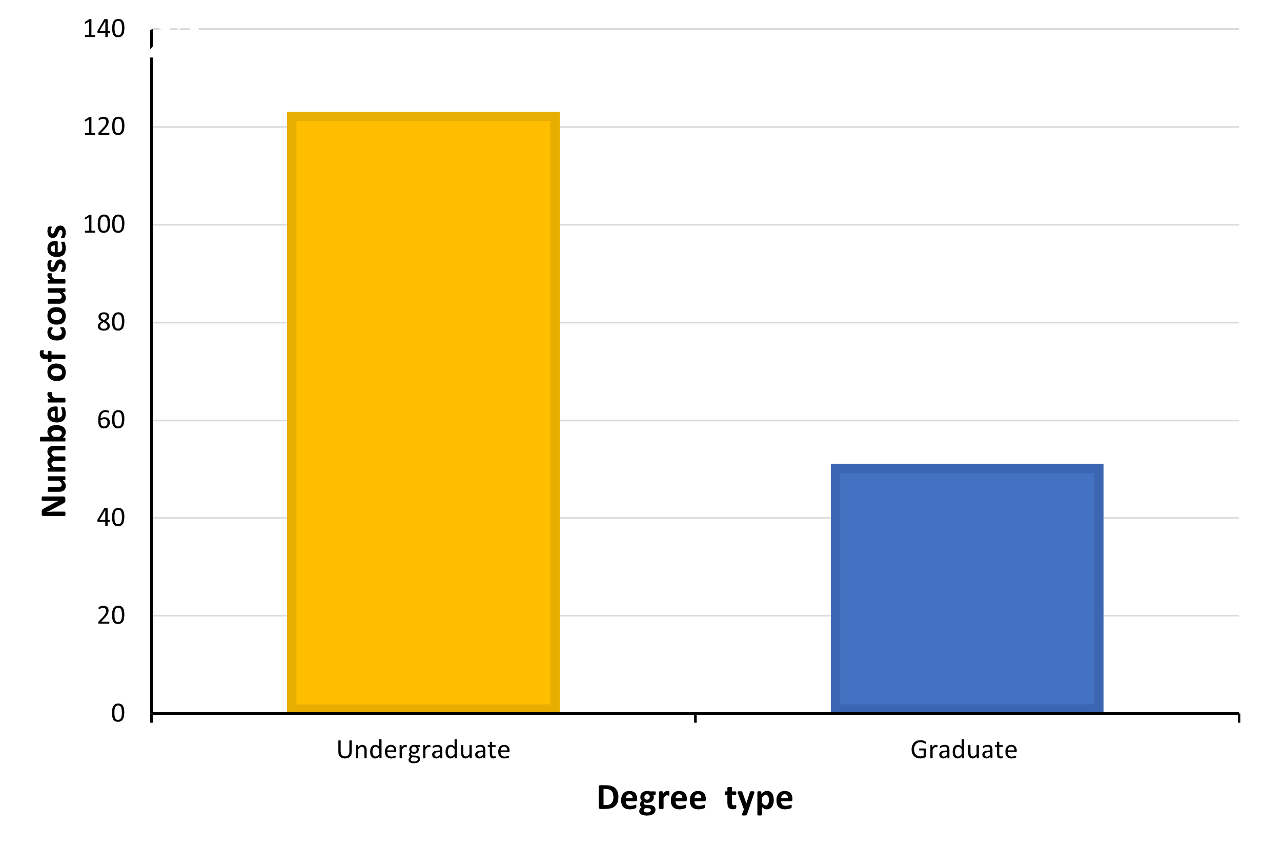 Chart A.3.iv. Number of third level courses related to Environmental Science