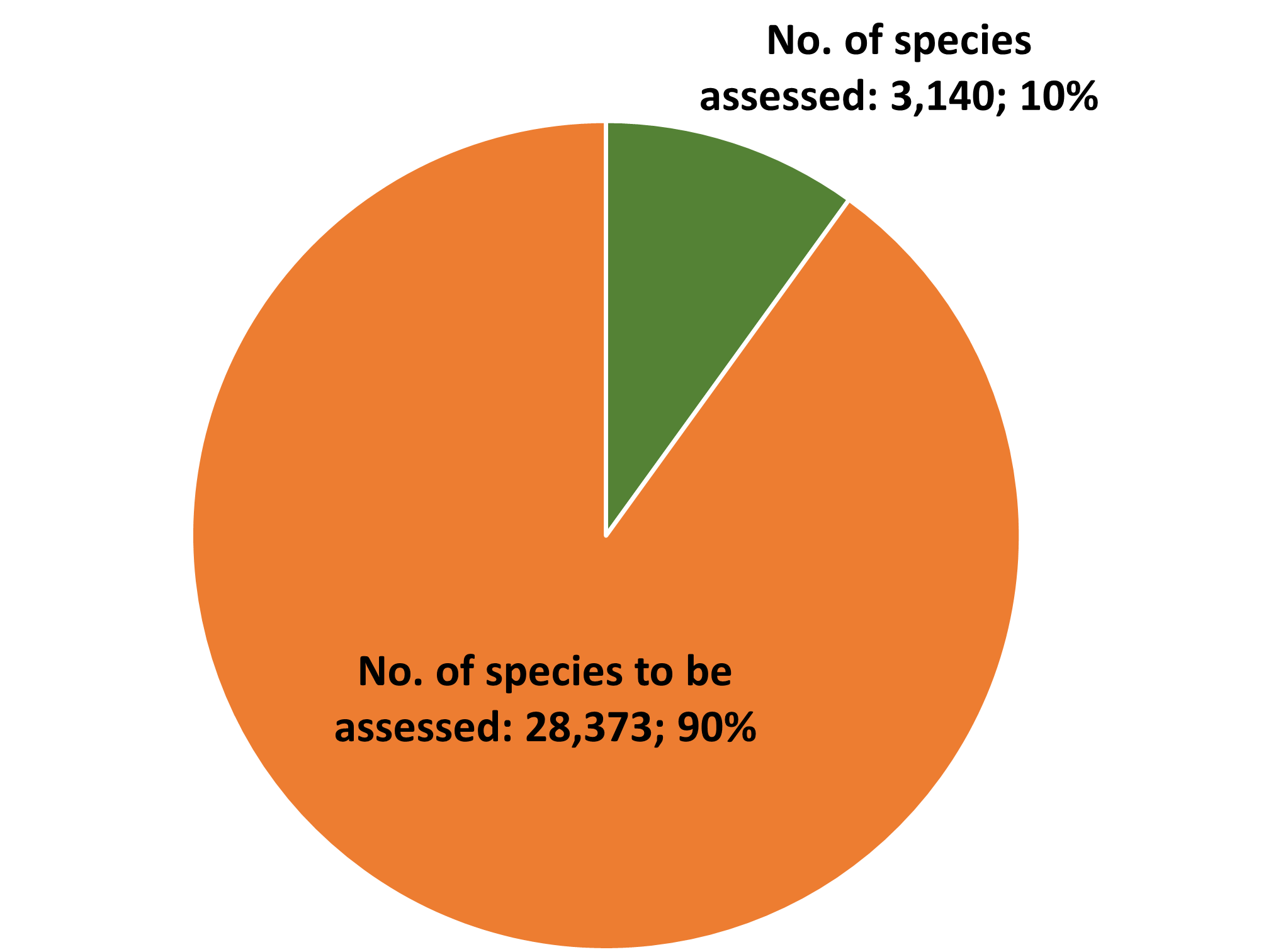 Chart B.5.i._1 Proportion of total species assessed under various IUCN Red List threat categories