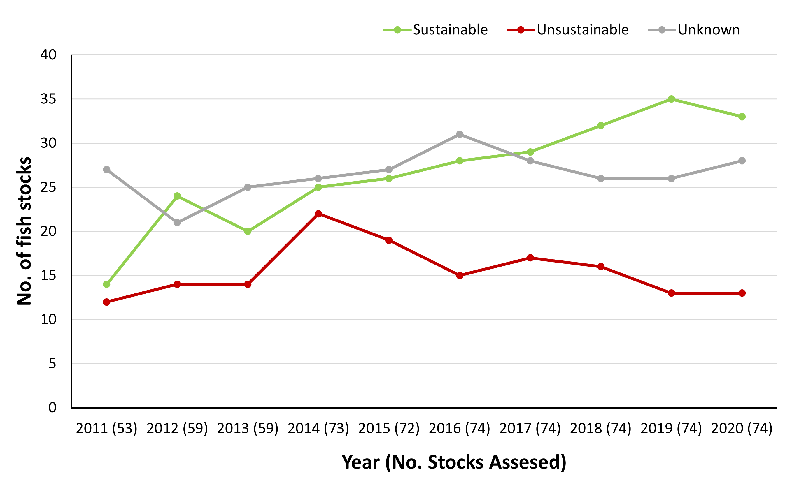 Chart C.4.i. Number of stocks which are being fished sustainably
