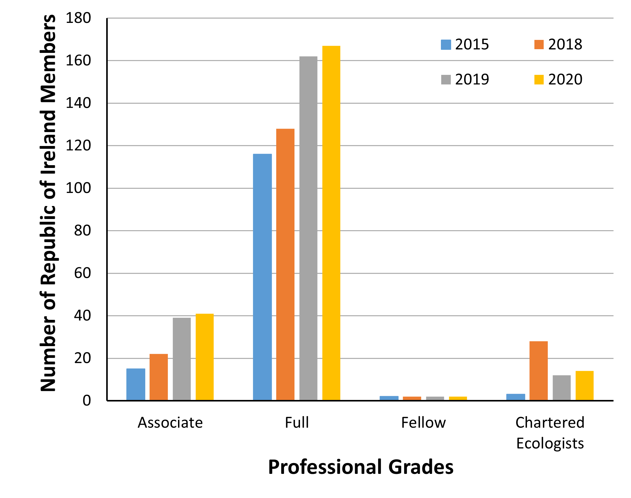 Chart D.5.i. Number of professional ecologists and environmental managers