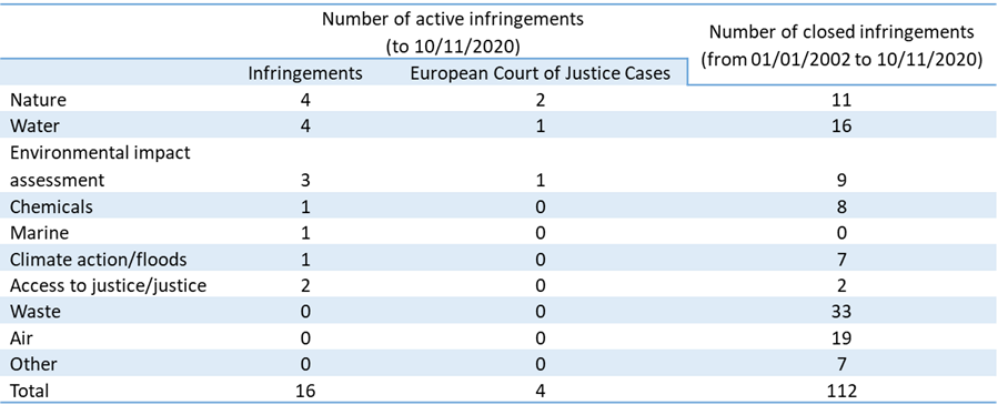 Chart D.5.iii Number of EU pilot requests or infringements