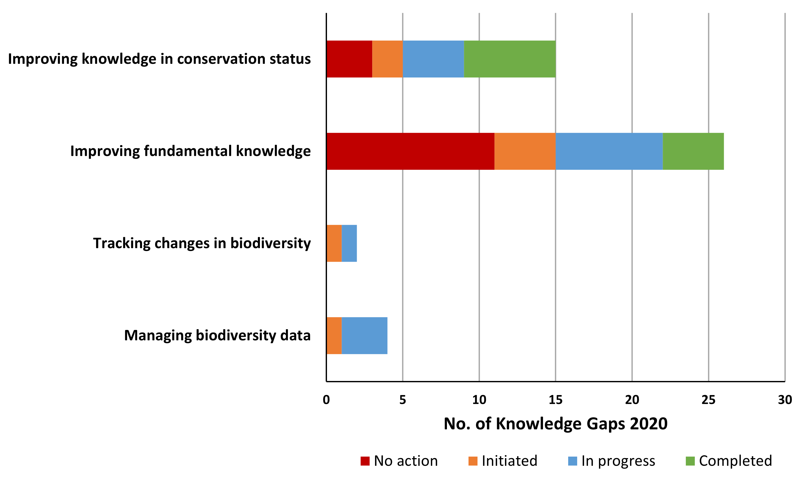 Chart H.2.ii._2 Number of gaps filled that were identified in the “State of Knowledge: Ireland